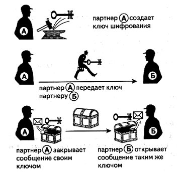 Защита сообщения симметричным ключом