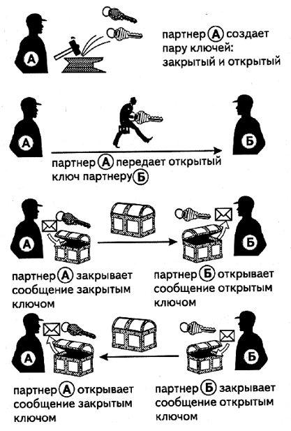 Защита сообщения несимметричными ключами