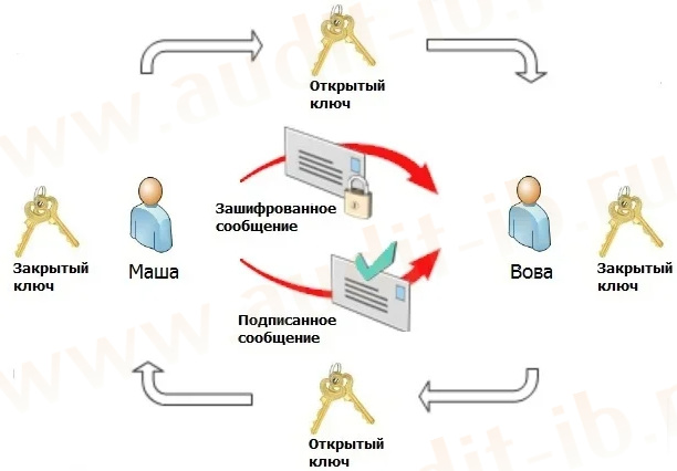 Как работает ассиметричная криптография