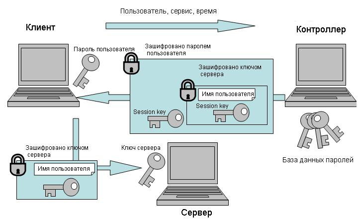 Защитные меры атаки на аутентификацию и авторизацию