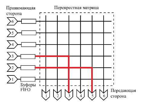 Коммутатор на каком уровне