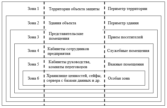 Зоны безопасности объектов предприятия