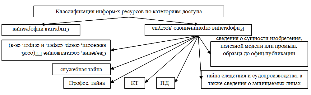 Классификации информационных ресурсов