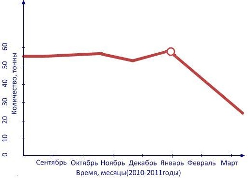График падения продаж компании