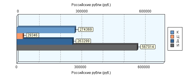 Риск информационной системы копании по классу угроз