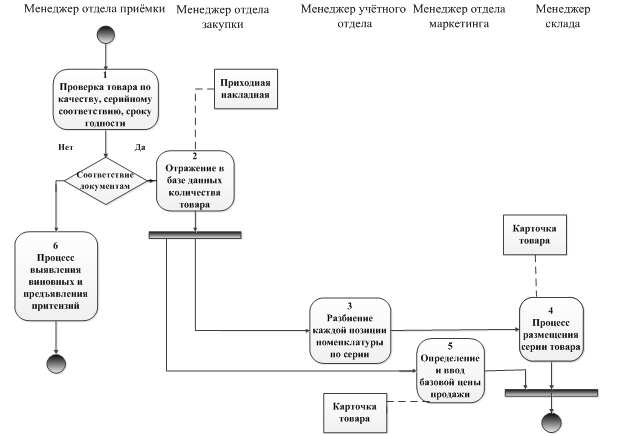 Диаграмма действий бизнес-процесса «Запасы-склад»