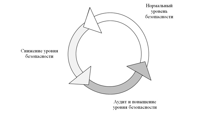 Цикл жизни информационной системы